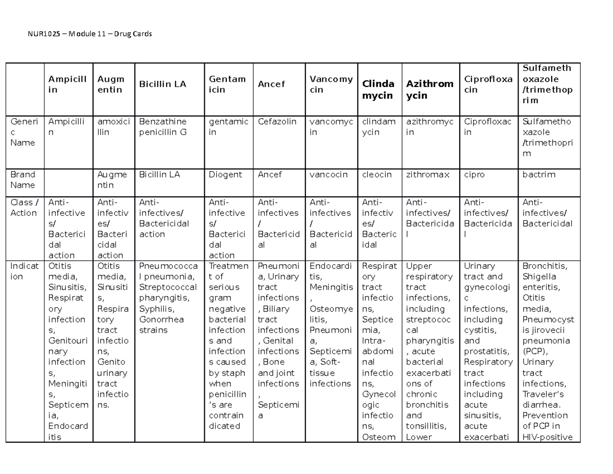 Infection DRUG Cards - NUR1025 – Module 11 – Drug Cards Ampicill in ...