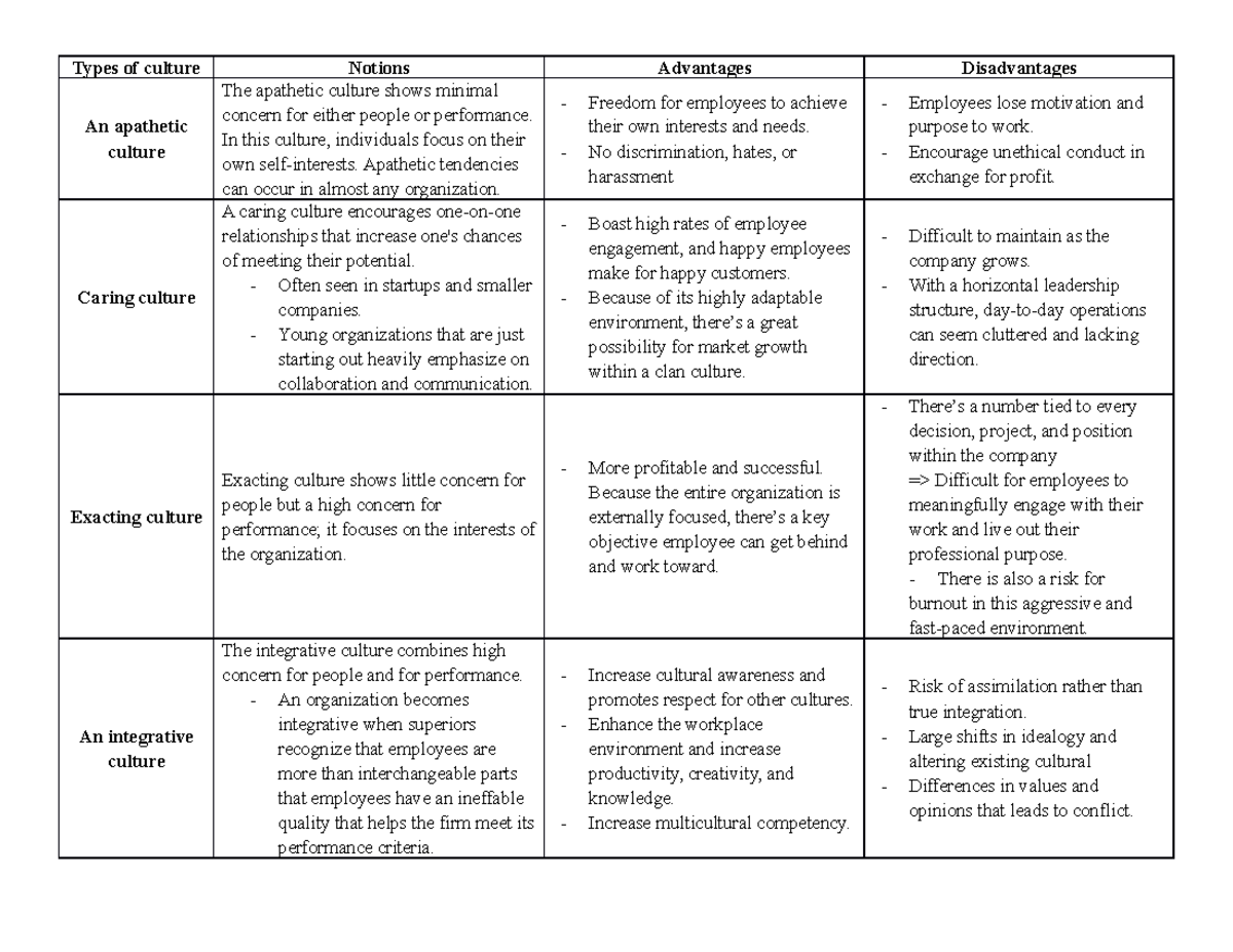 Types-of-culture - Types of culture Notions Advantages Disadvantages An ...