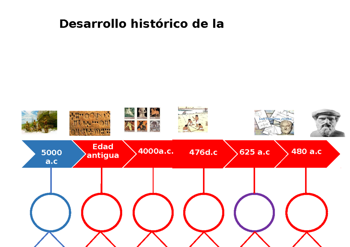 Linea De Tiempo His - 476d 625 a 480 a Edad antigua 5000 4000a. a