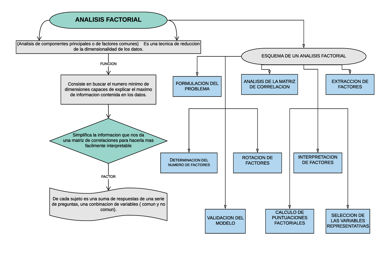 Diagrama Analisis Factorial Analisis Factorial Analisis De Componentes Principales O De 6237