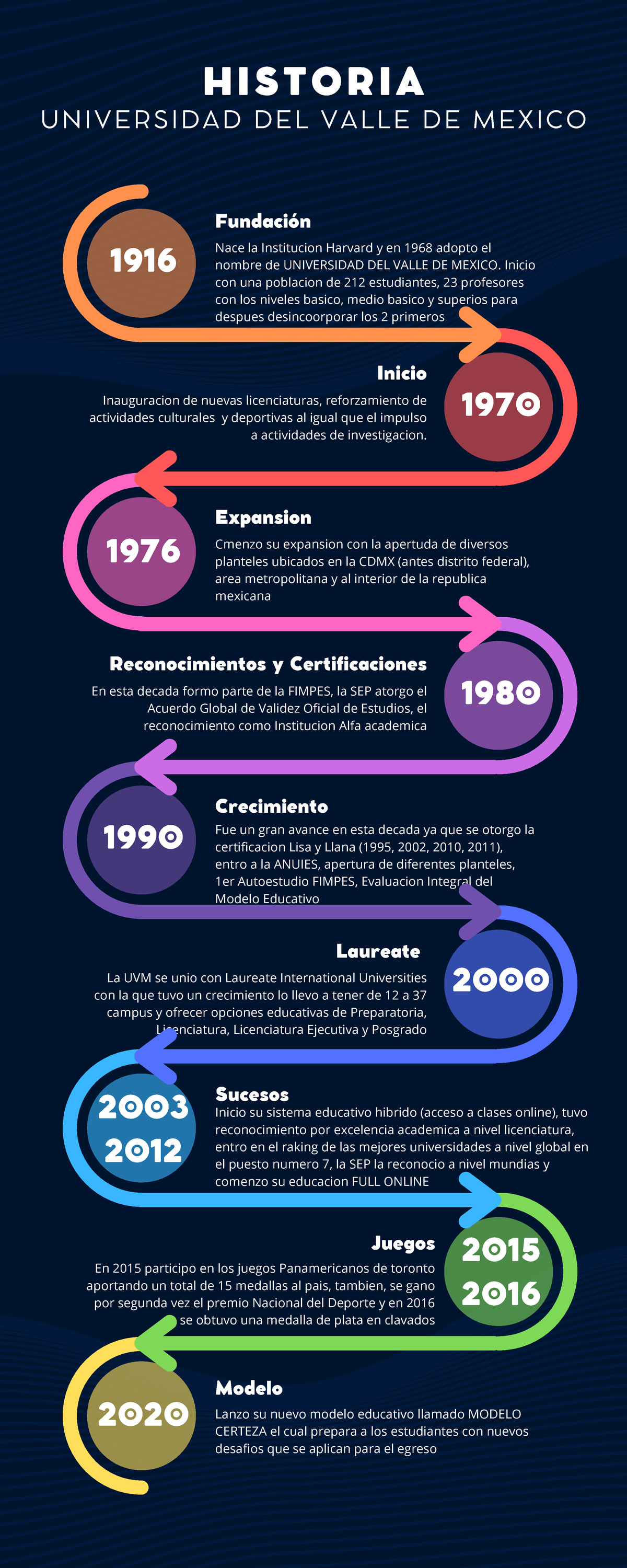 Historia De La Uvm - Linea Del Tiempo - H I S T O R I A U N I V E R S I ...