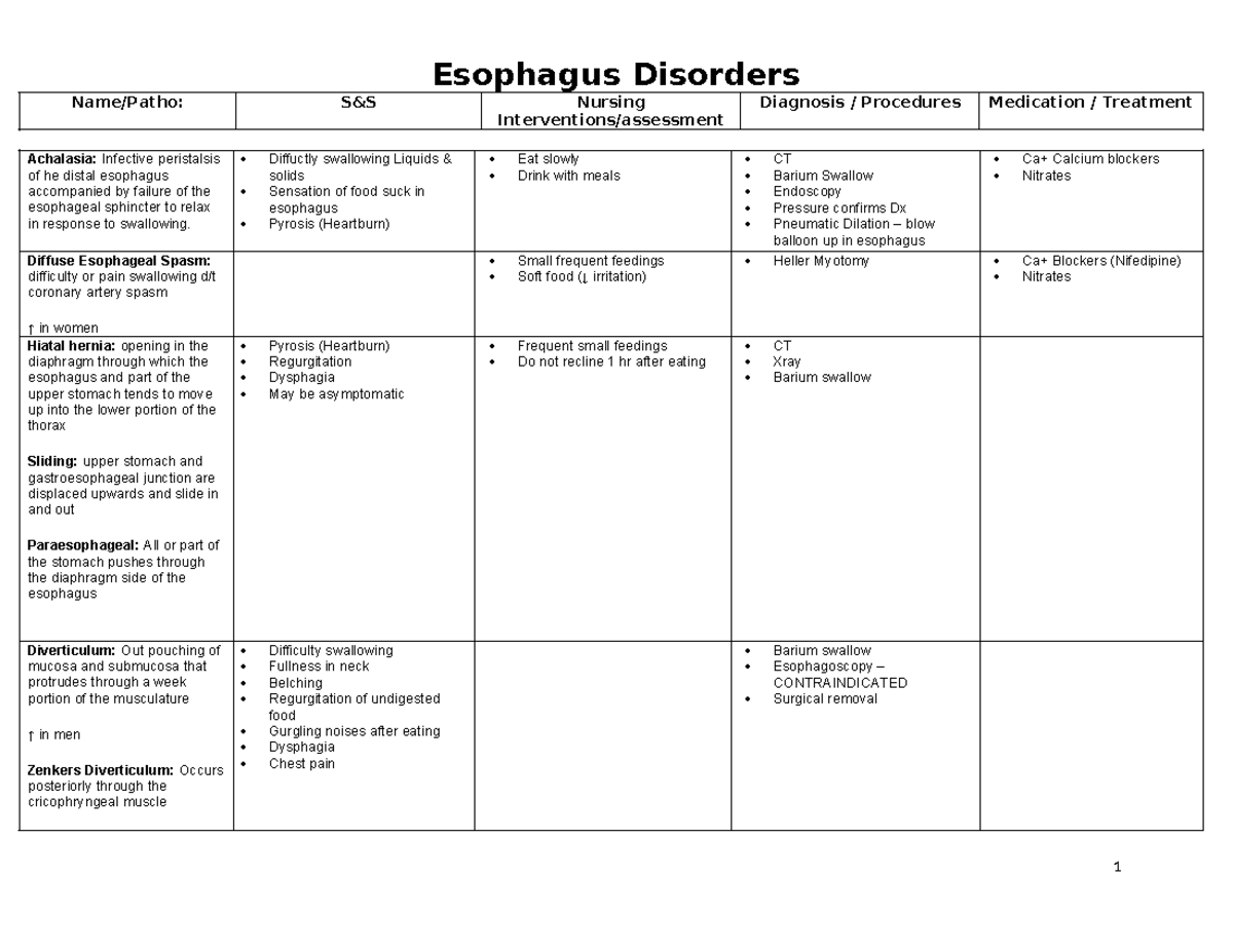 Esophagus Chart - Esophagus Disorders Name/Patho: S&S Nursing ...