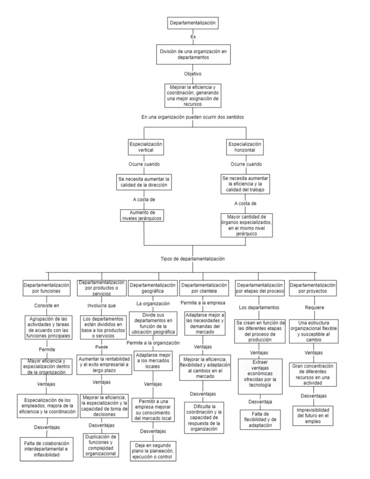 Mapa Conceptual II - Proceso Administ. Empresarial - Studocu