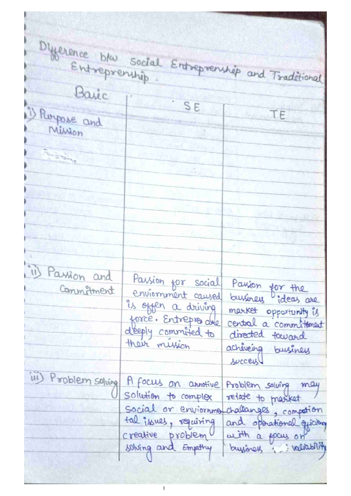 PME unit 1 - Please unit 1 notes - Difference social Entreprenship and ...