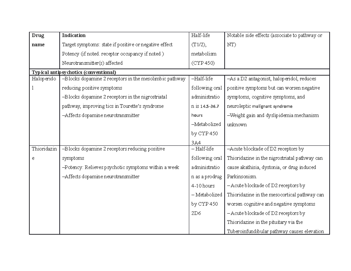 NR546 W3 Antipsychotics Table-1 - Drug name Indication Target symptoms ...