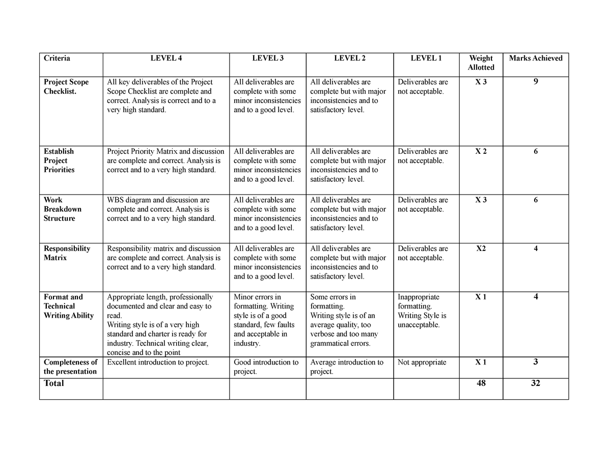 Group 2 - project - Criteria LEVEL 4 LEVEL 3 LEVEL 2 LEVEL 1 Weight ...