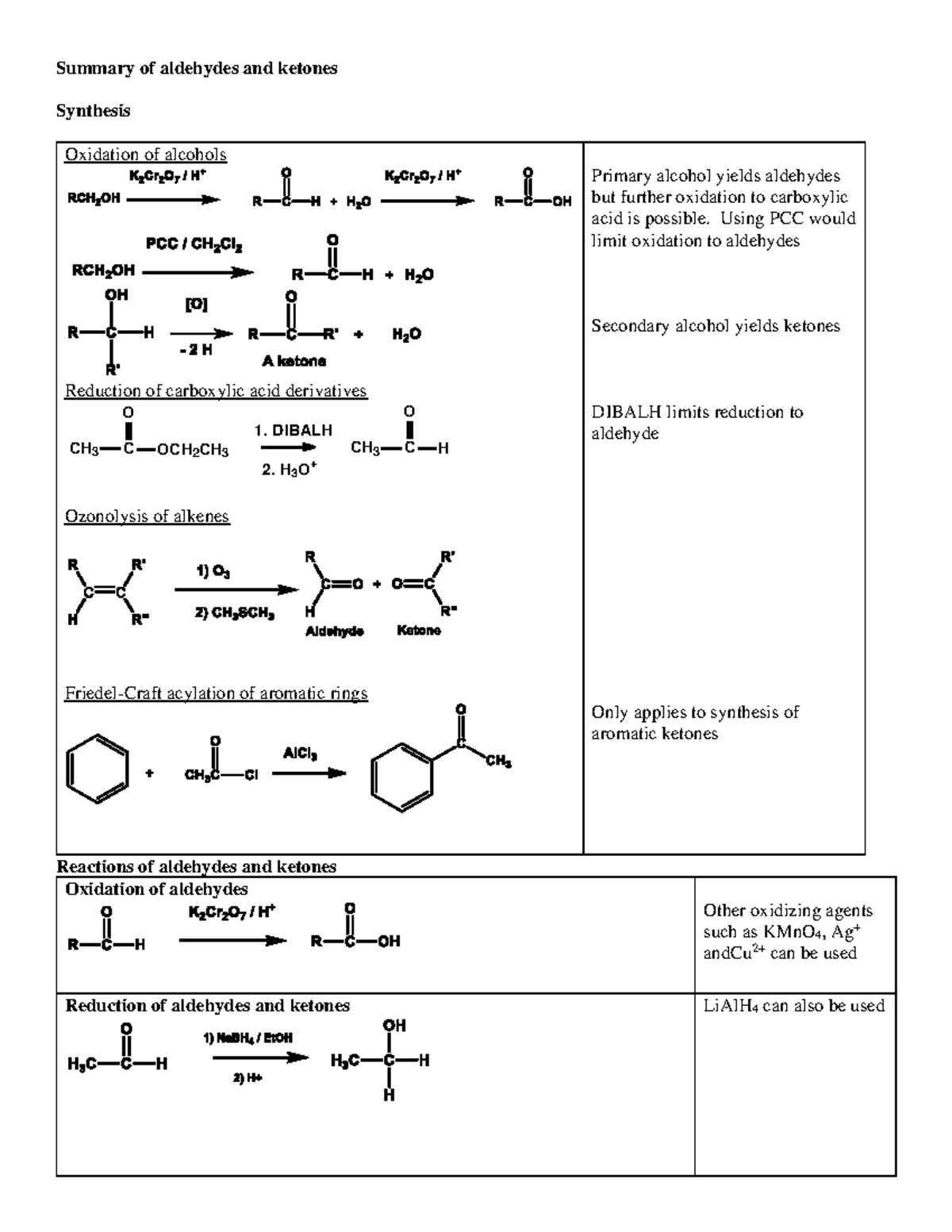 Summary Of Aldehydes And Ketones - Summary Of Aldehydes And Ketones ...