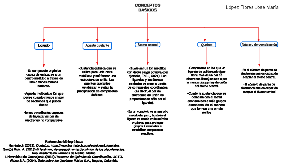 Mapa mental de complejos CONCEPTOS BASICOS Ligando Agente quelante Átomo central Quelato Mapa mental de complejos CONCEPTOS BASICOS Ligando Agente quelante Átomo central Quelato