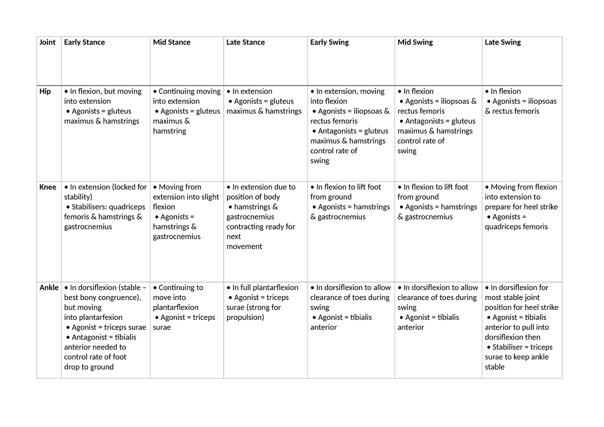 Real Gait Table - Filled in - Joint Early Stance Mid Stance Late Stance ...