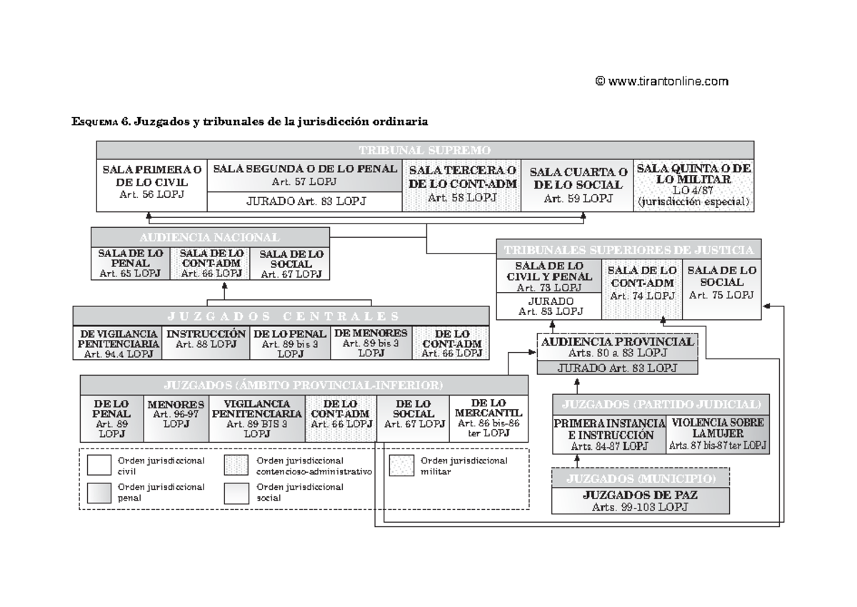 organigrama-juzgados-y-tribunales-esquema-6-juzgados-y-tribunales-de