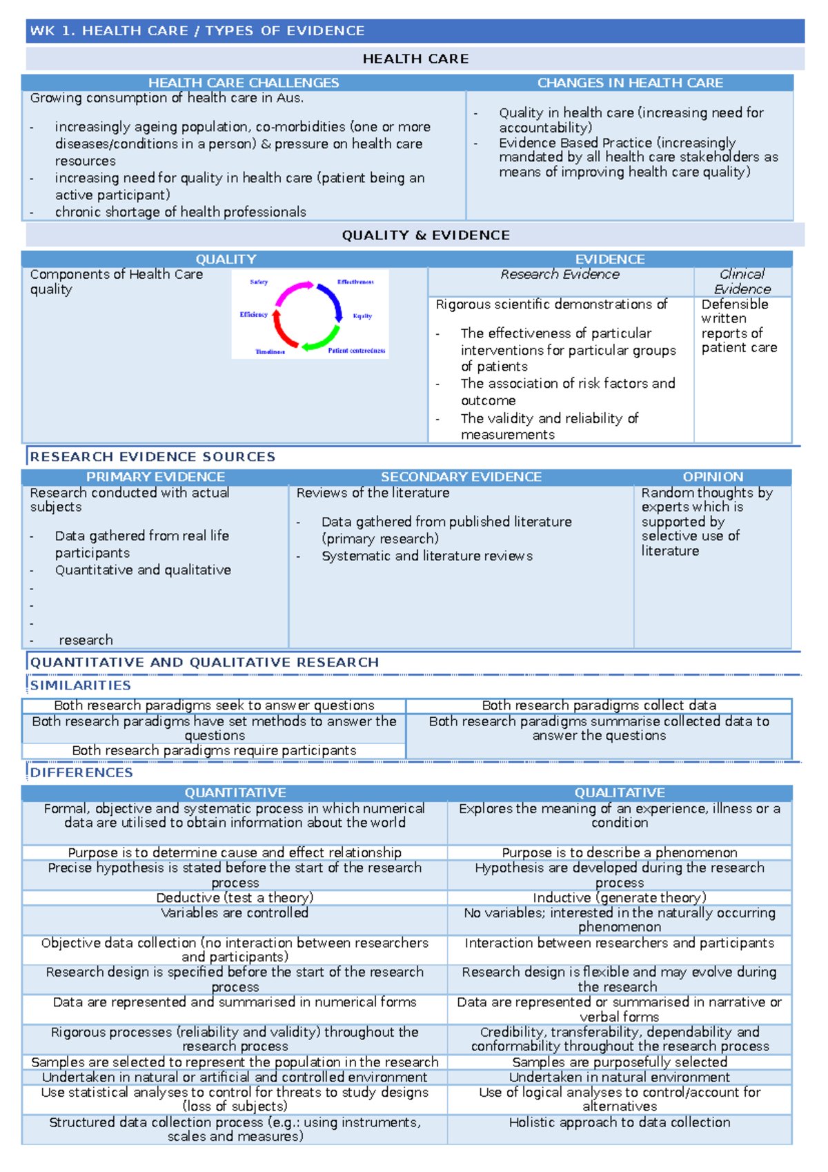 I EBP collated notes - WK 1. HEALTH CARE / TYPES OF EVIDENCE HEALTH ...