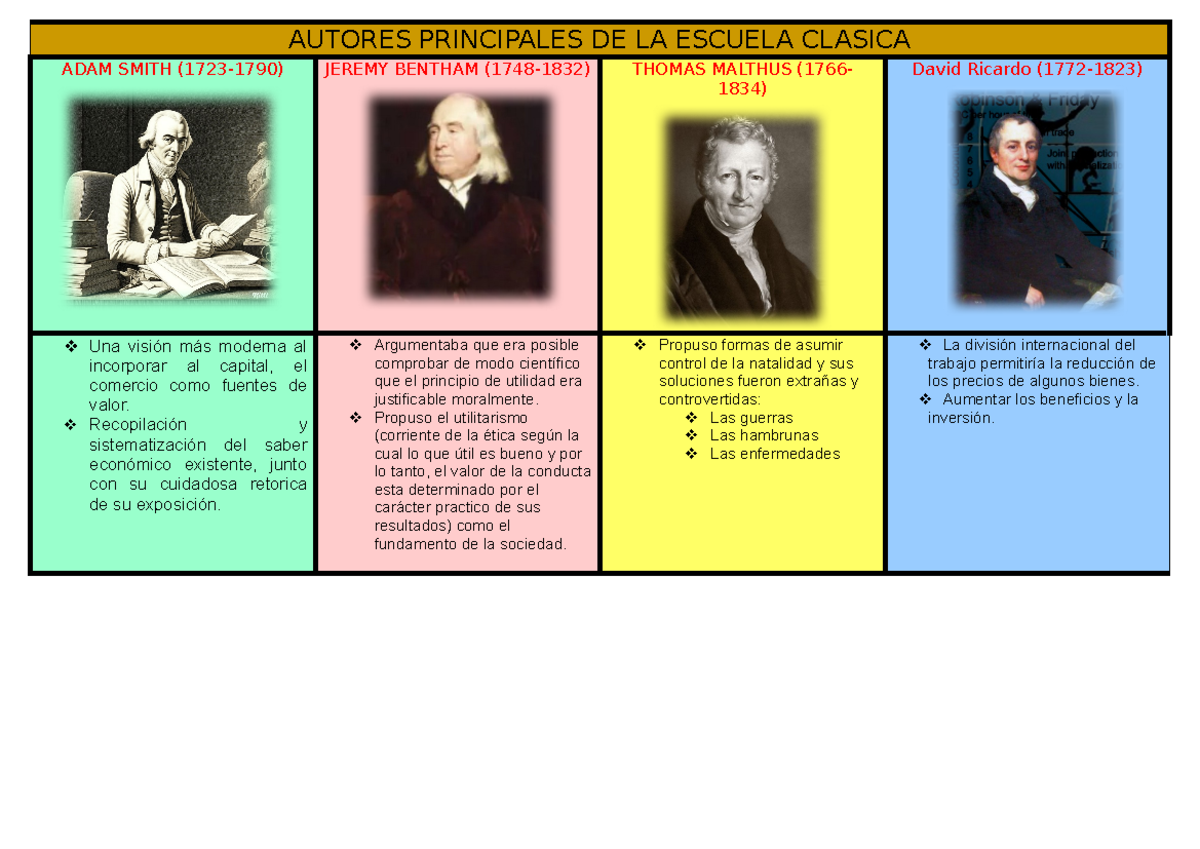 Cuadro comparativo - tarea academicas - AUTORES PRINCIPALES DE LA