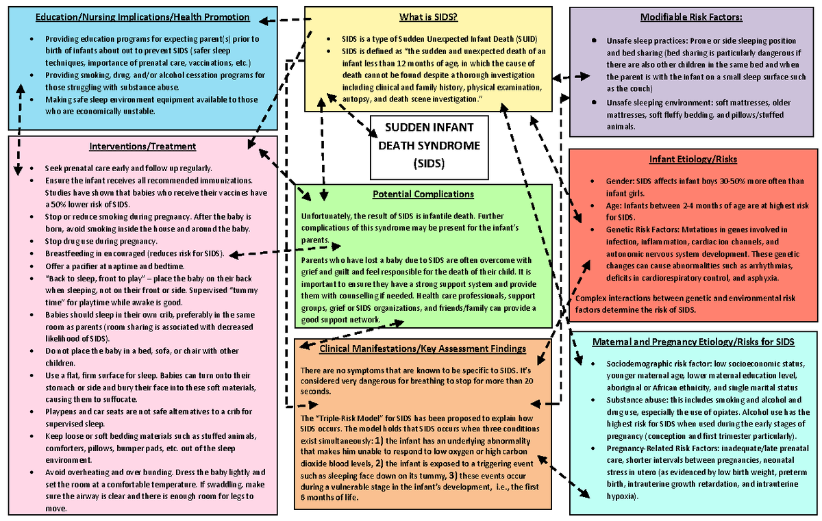 SIDS Concept Map - SUDDEN INFANT DEATH SYNDROME (SIDS) Maternal and ...