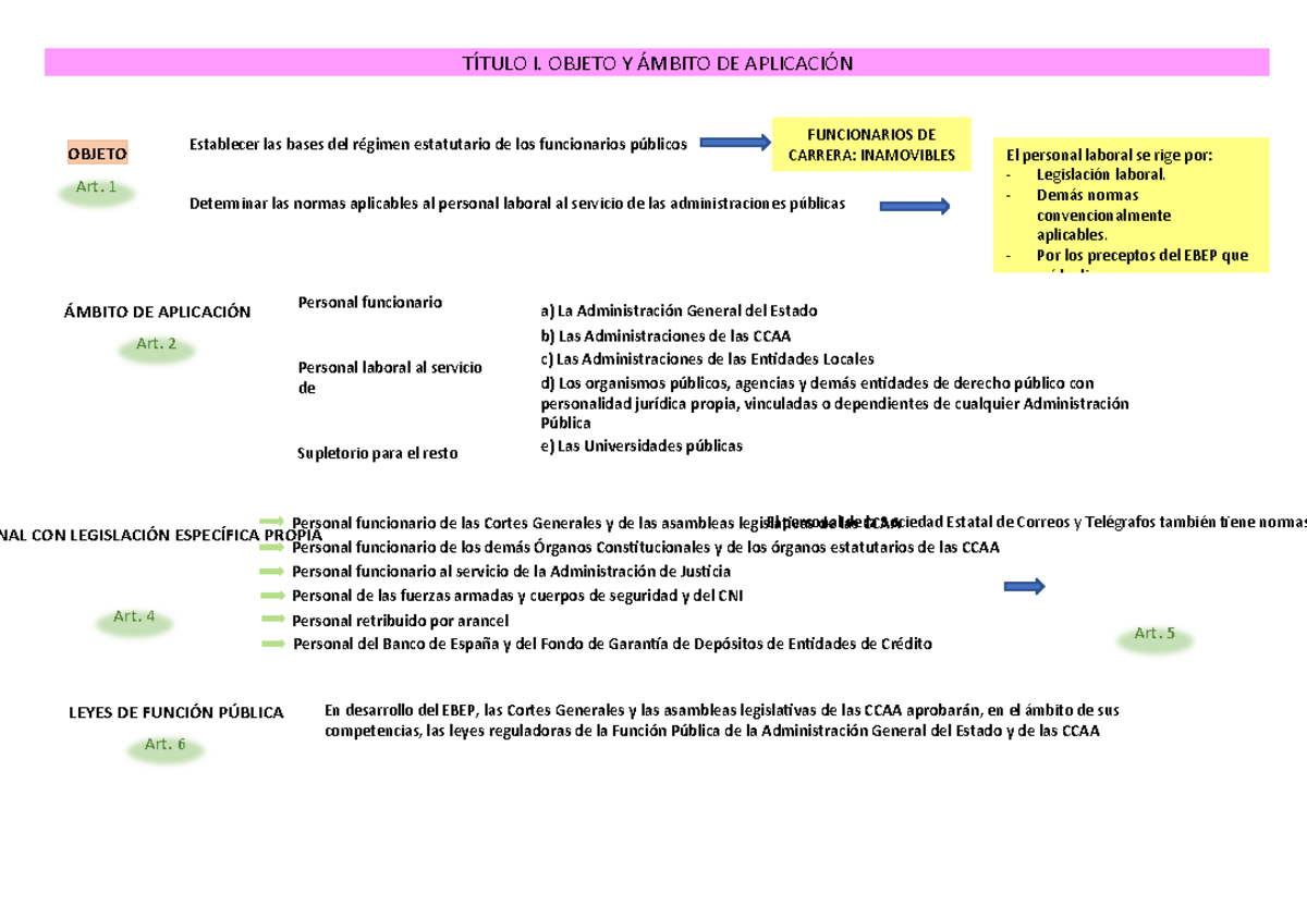 467134867- Resumen-EBEP - TÍTULO I. OBJETO Y ÁMBITO DE APLICACIÓN Art ...