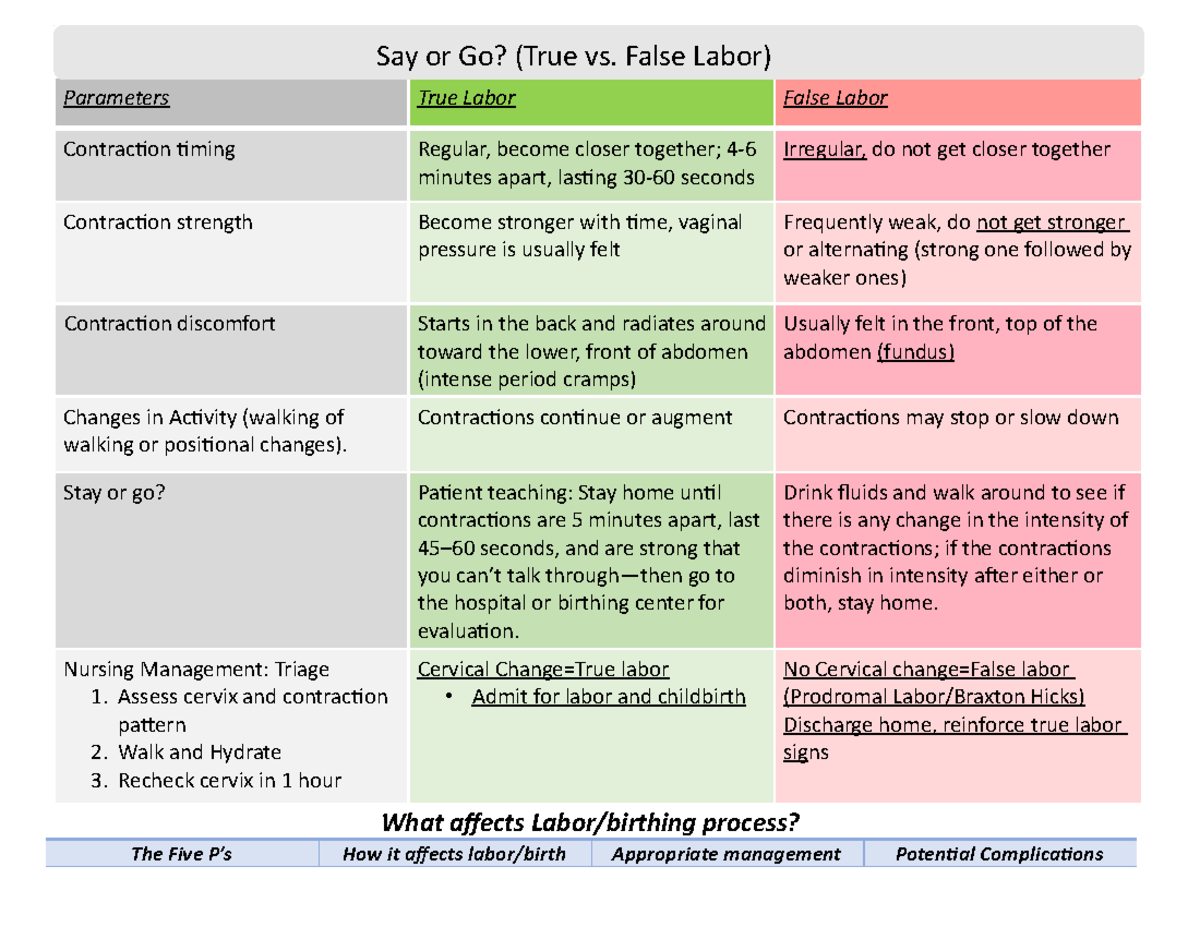 Intrapartum Graphic organizer - Parameters True Labor False Labor ...