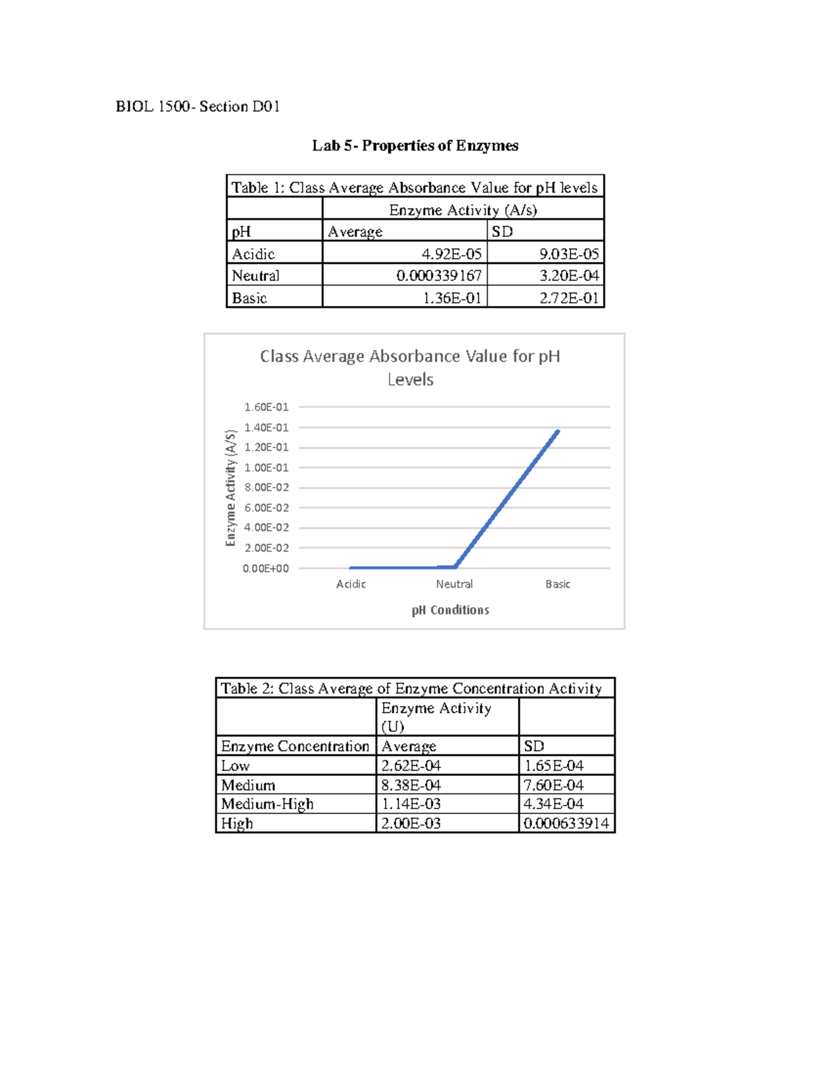 Lab 5 Properties of Enzymes BIOL 1500 Section D Lab 5 Properties of Enzymes Table 1 Class