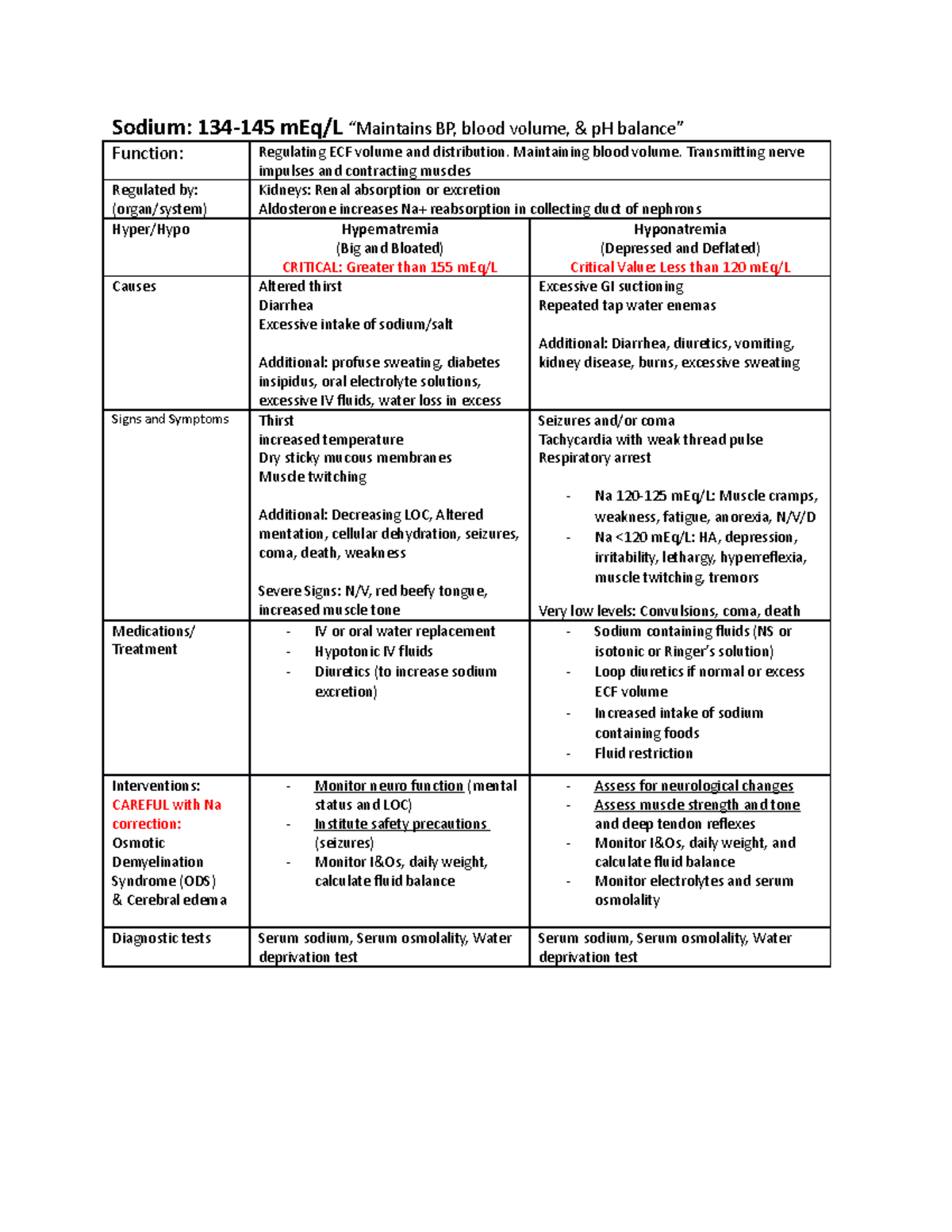 Electrolyte Table - Sodium: 134-145 mEq/L “Maintains BP, blood volume ...