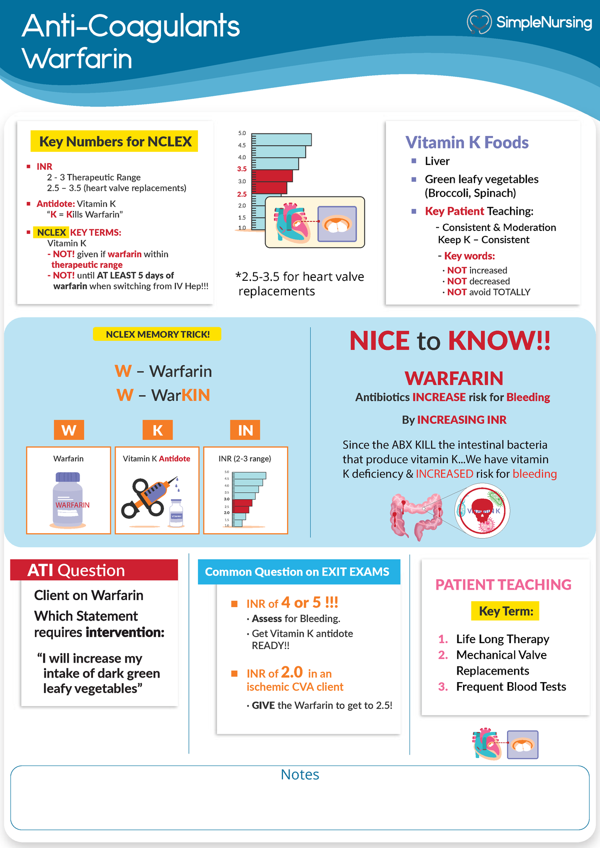 Warfarin Anti Coagulants Cheat Sheet Card Anti Coagulants Warfarin