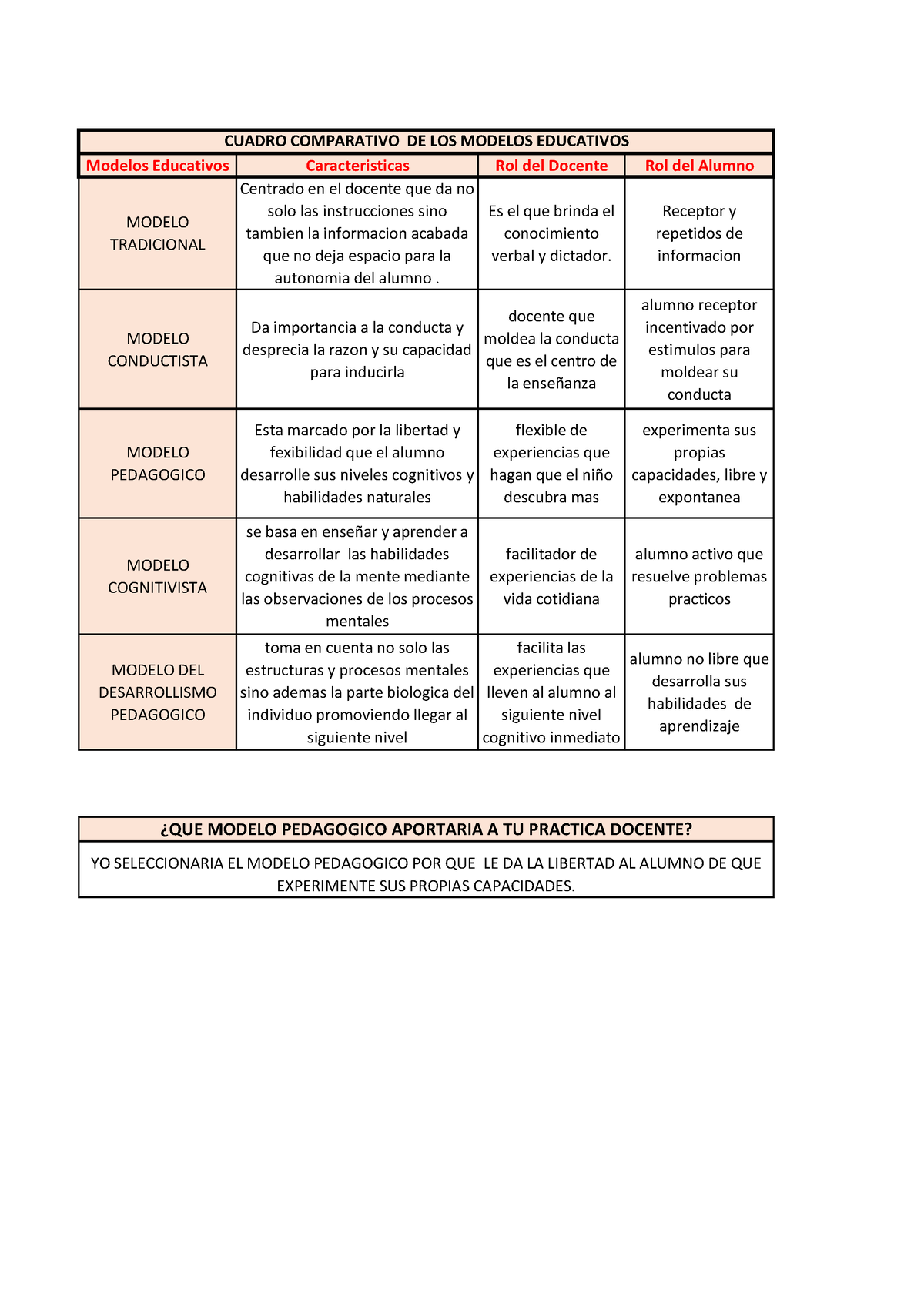 Cuadro comparativo de los distintos modelos pedagogicos - Modelos  Educativos Caracteristicas Rol del - Studocu