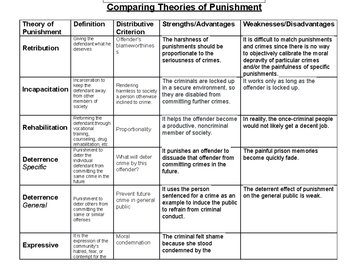 comparing-theories-of-punishment-summary-table-theory-of-punishment