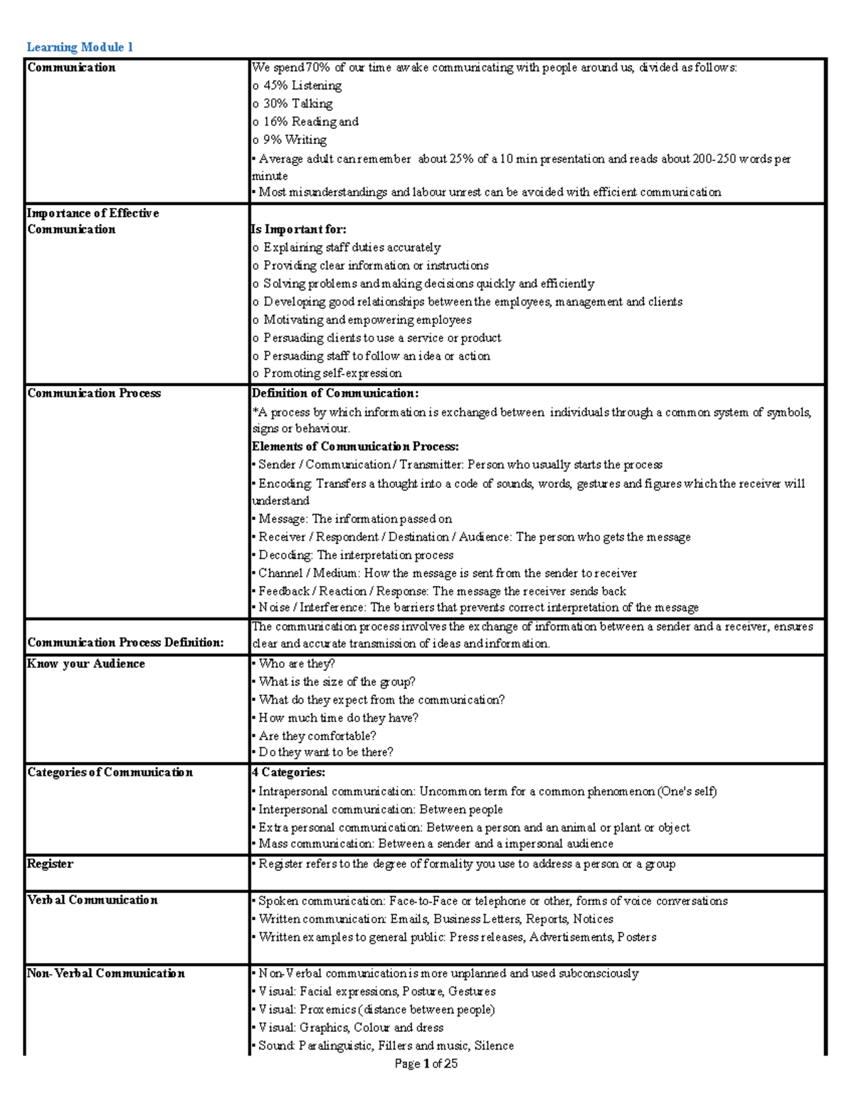 Business Lit Summary - Learning Module 1 Communication We spend 70% of ...