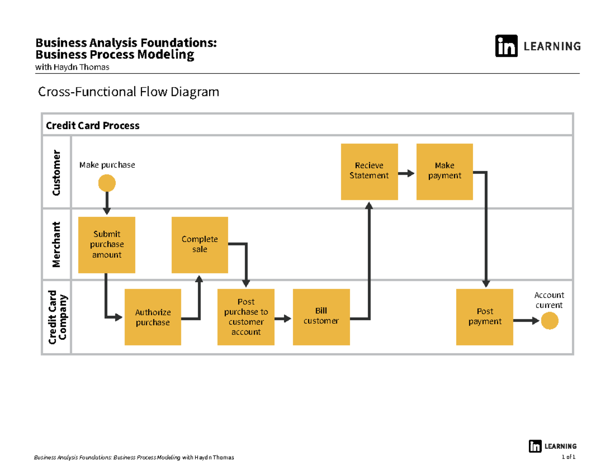 Cross-Functional Flow Diagram - MAN 4583 - Business Analysis ...