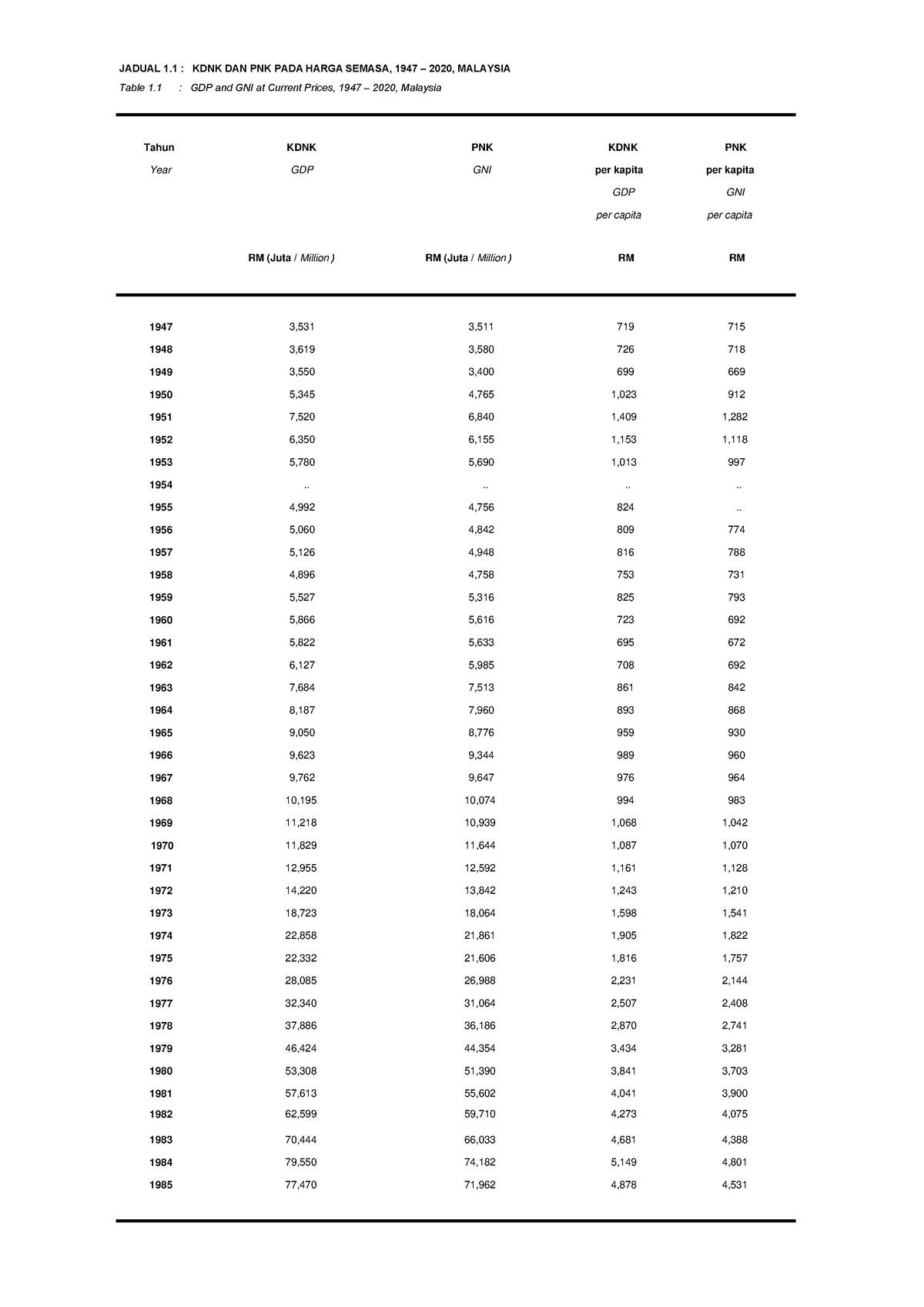 Malaysia Economic Statistics Time Series (2020) - Tahun KDNK PNK KDNK ...