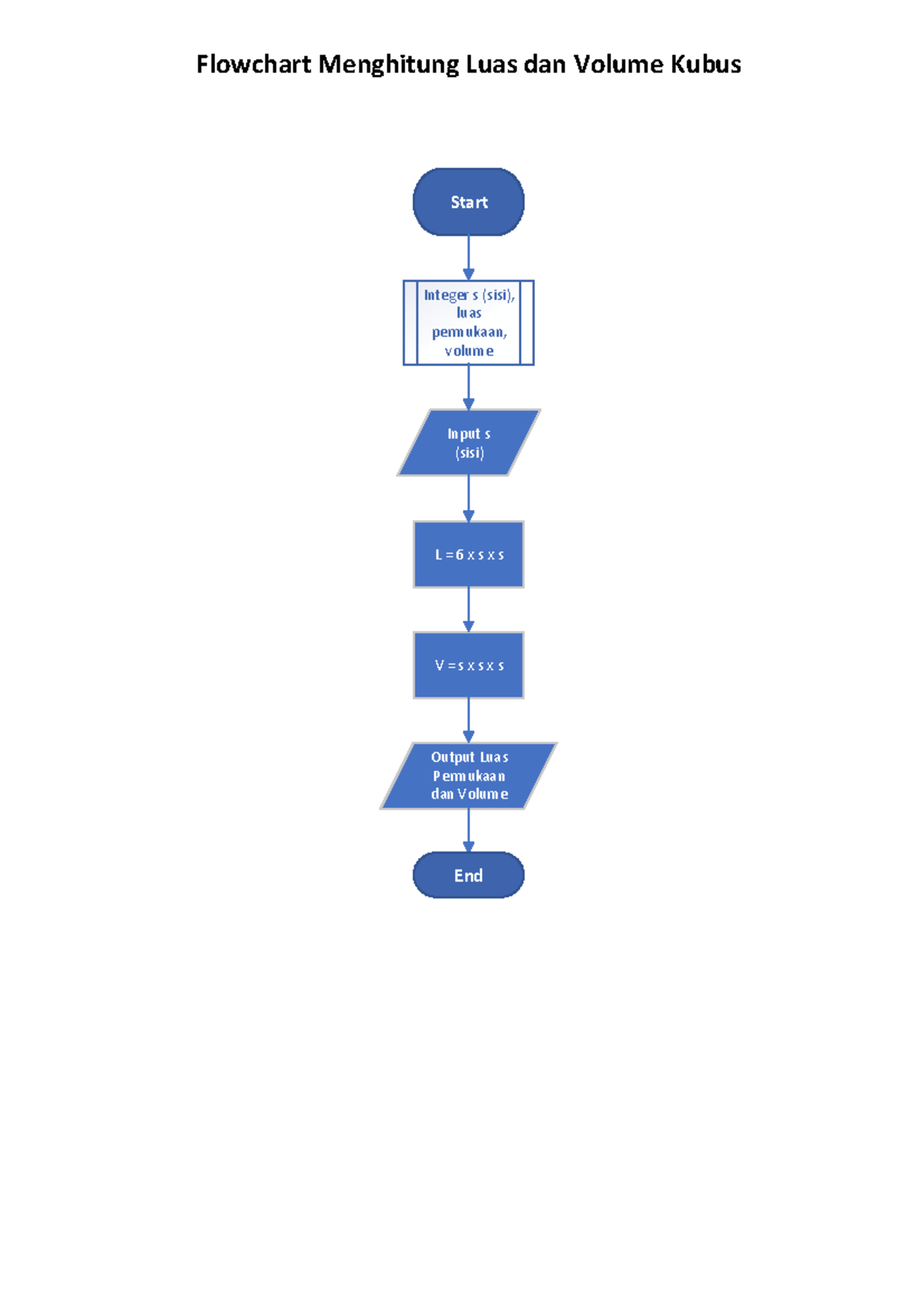 Tugas Pseudocode Dan Flowchart - Nafa Salsabila Rifai - Start V = S X S ...