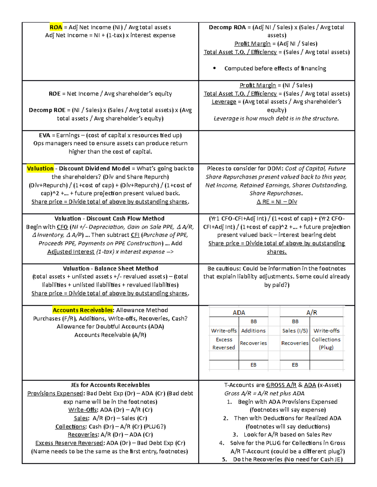 Financial Accounting Final Exam Notes ROA = Adj Net (NI) / Avg