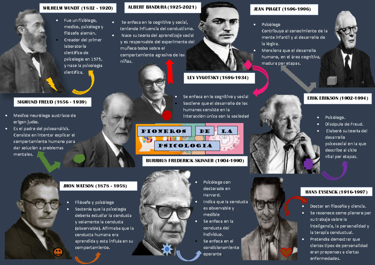 Los Principales Representantes De La Psicologia