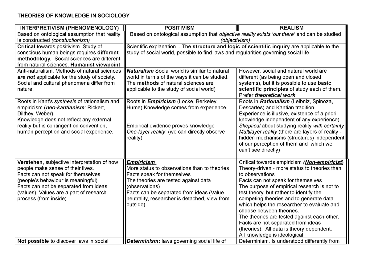 Реферат: Sociological Theory Positivistic Interpretative And Critical Essay