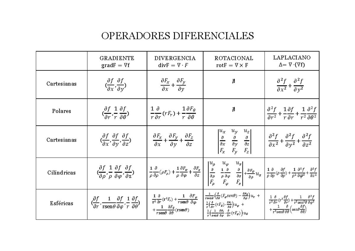 Operadores Diferenciales - OPERADORES DIFERENCIALES GRADIENTE gradF = ∇ ...