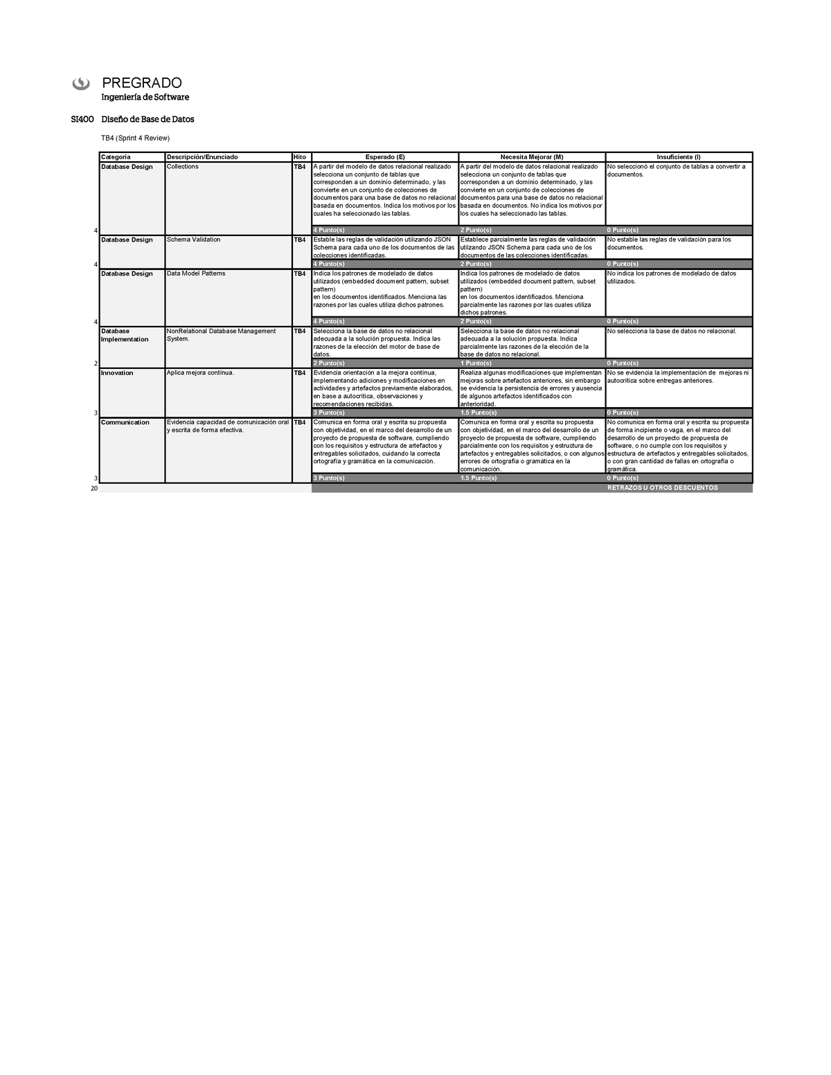 Upc Pre 202202 Si400 Final Project Rubrics Tb4 V1 Pregrado Tb4 Sprint 4 Review Categoría 4838