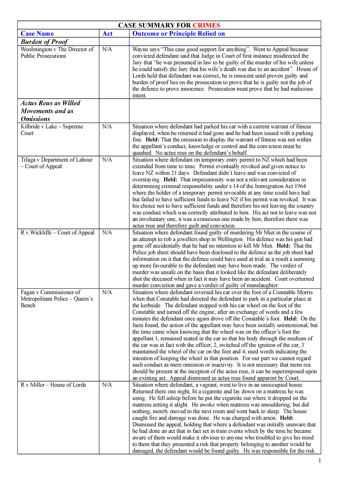 case-summary-for-crimes-case-summary-for-crimes-case-name-act-outcome