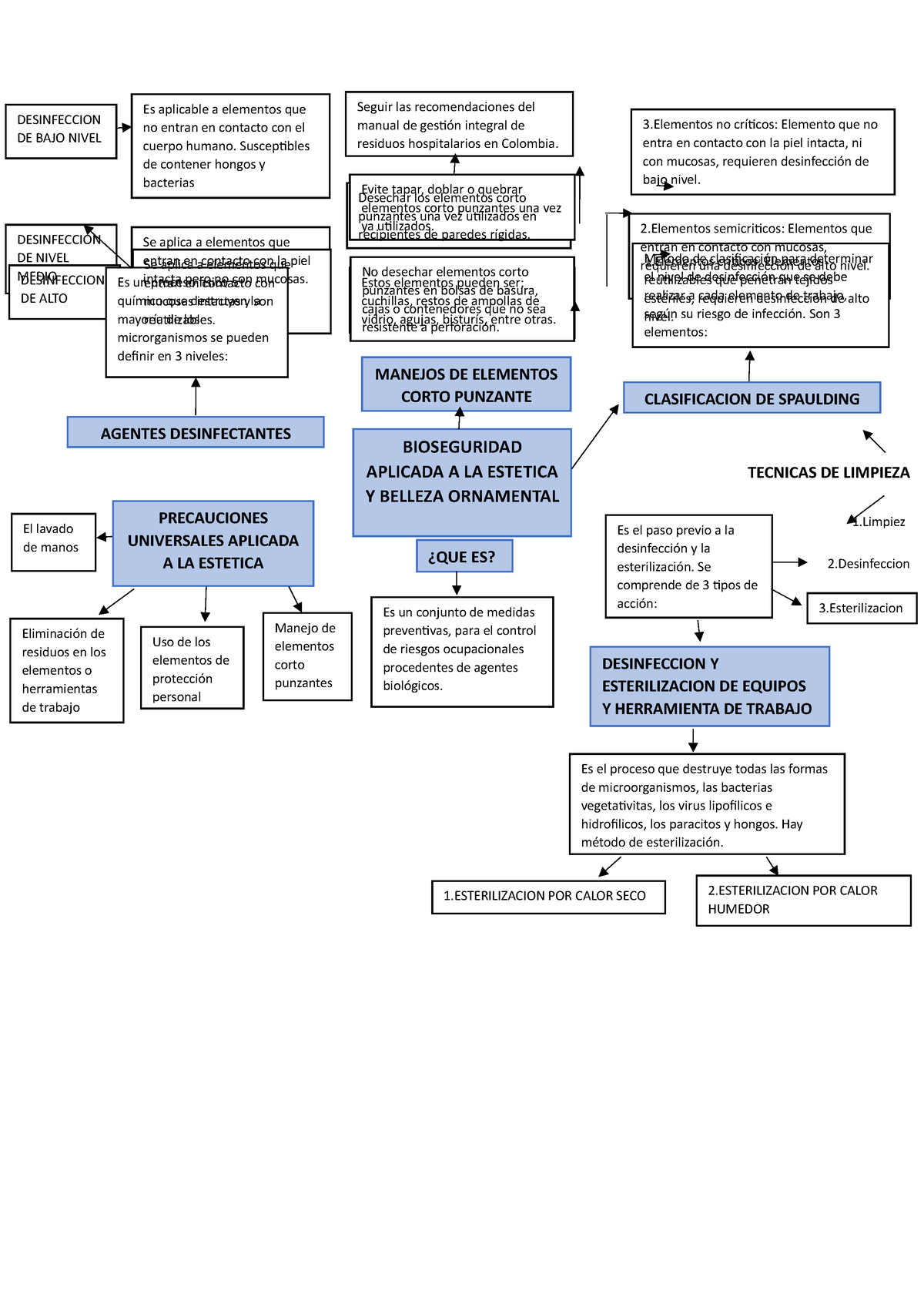 MAPA Conceptual DE LA Bioseguridad Y Estetica Ornamental No