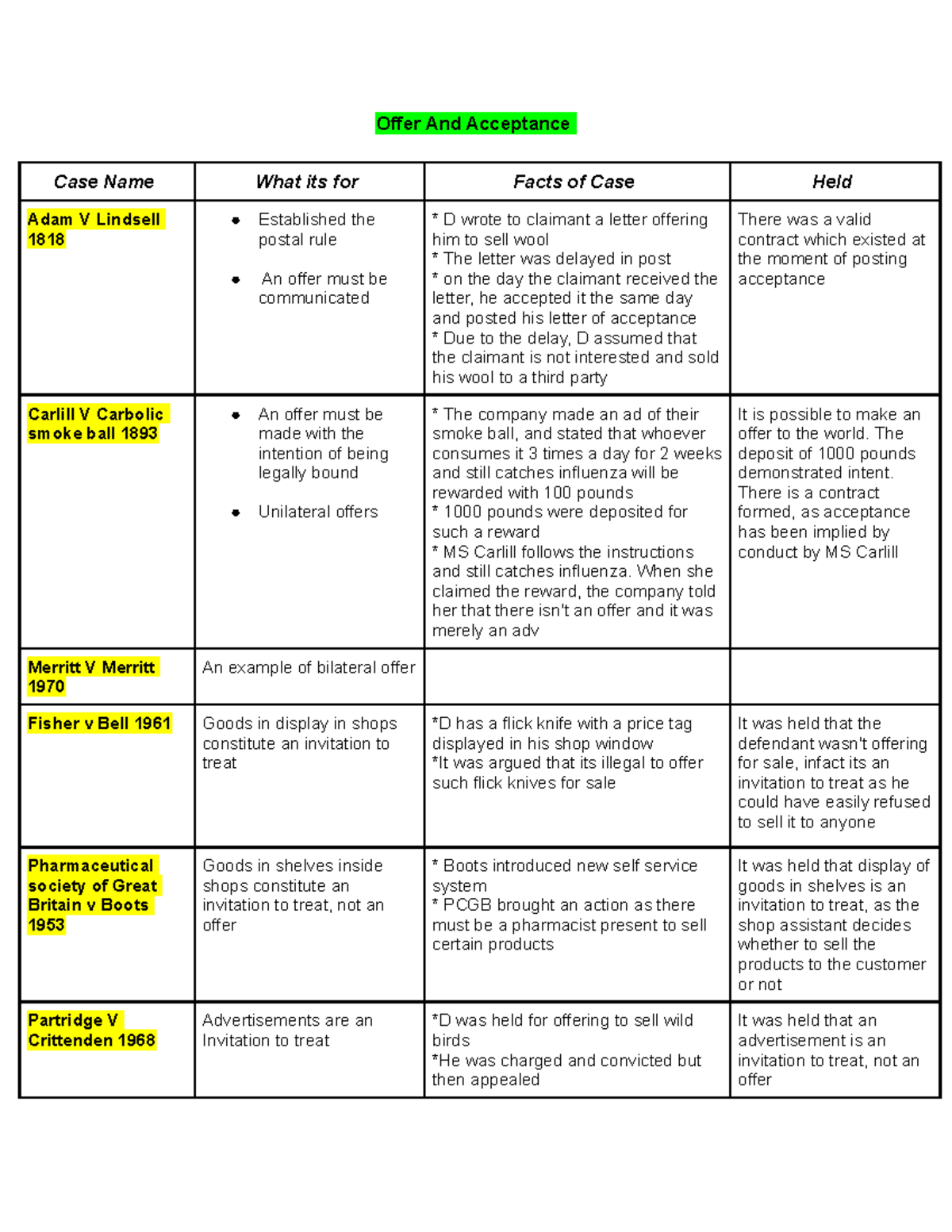 contract-case-laws-offer-and-acceptance-case-name-what-its-for-facts