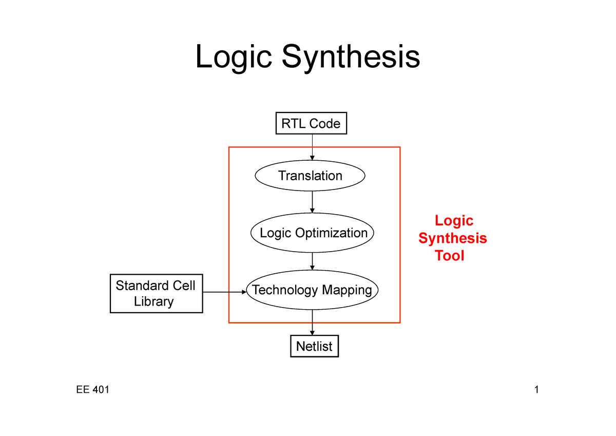 case study of logic synthesis