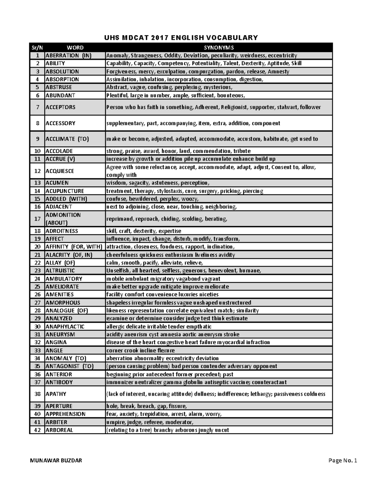 Essential+Word+Power+( Mdcat)+By+MCAT+MCQs - Sr/N WORD SYNONYMS 1 ...