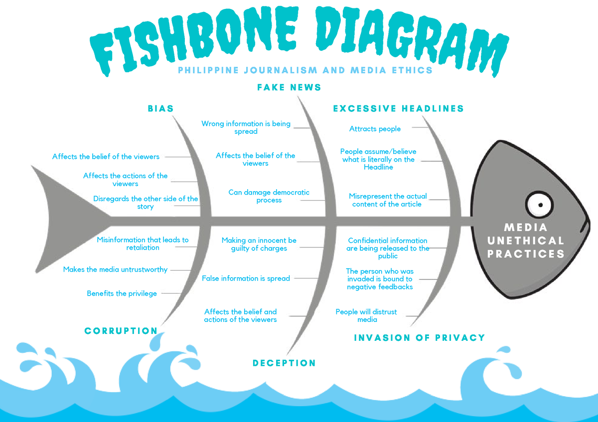 Fish Bone Analysis Media Ethics - F IS HB ONE DIAGR A P H I L I P P I N