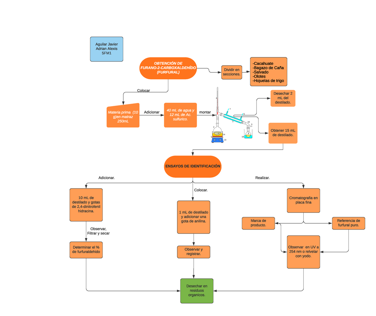 Diagrama de flujo Practica FM Aguilar Javier OBTENCIÓN DE FURANO CARBOXALDEHÍDO