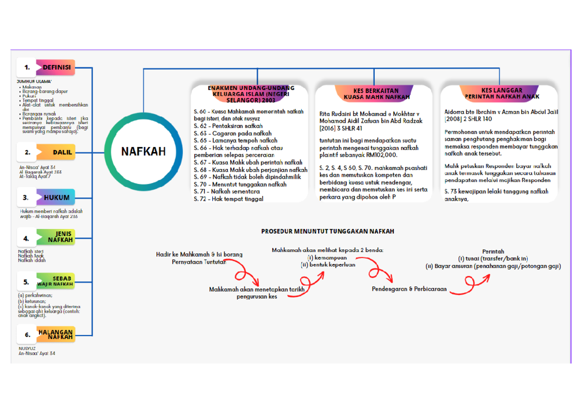 Mind Map Nafkah - mind may include definition, elemen, dalil, law, as ...