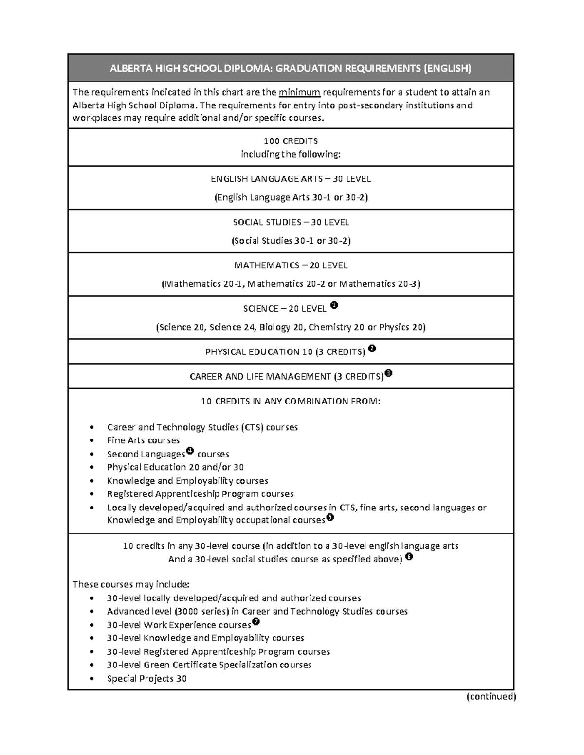 Alberta high school diploma graduation requirements ALBERTA HIGH