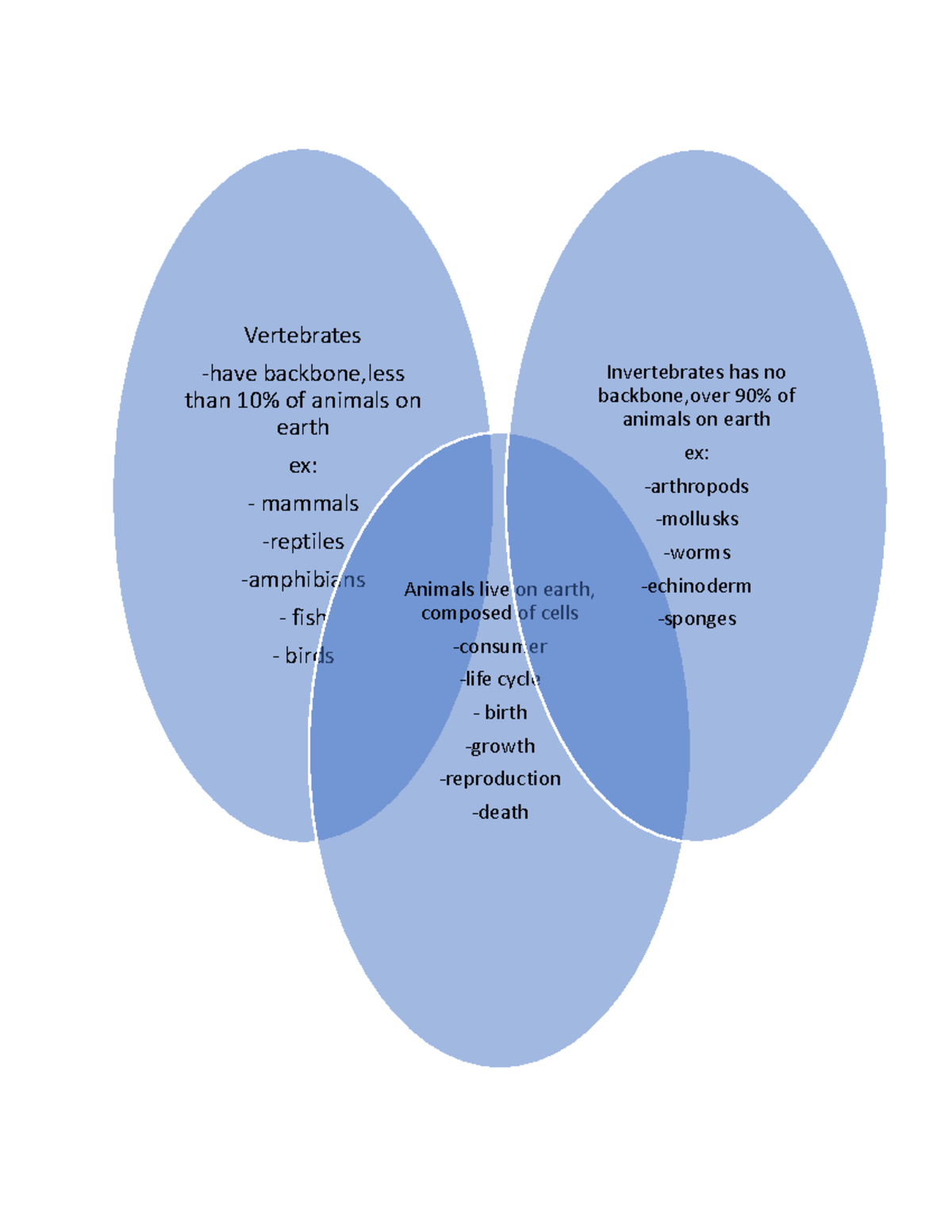 Both animals 095402 - Cabugawan - Vertebrates -have backbone,less than ...