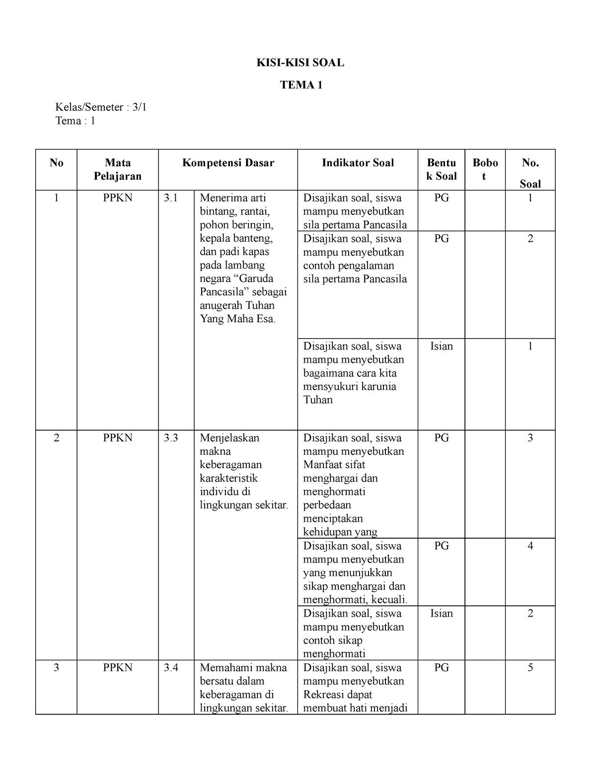 Kisi Kisi Ulangan Tema 1 Kisi Kisi Soal Tema 1 Kelassemeter 3 Tema 1 No Mata Pelajaran 2298