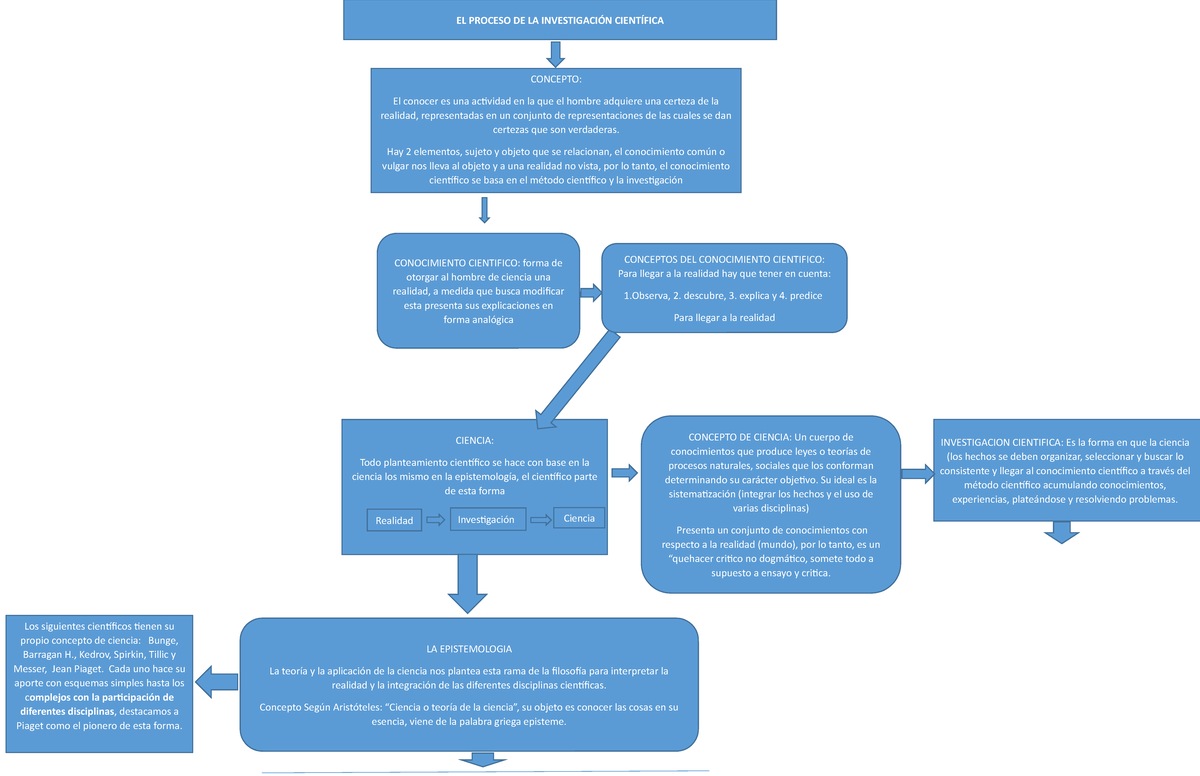 Cuadro conocimiento científico de Mario Tamayo CONCEPTO El conocer es una acividad en la que Cuadro conocimiento científico de Mario Tamayo CONCEPTO El conocer es una acividad en la que
