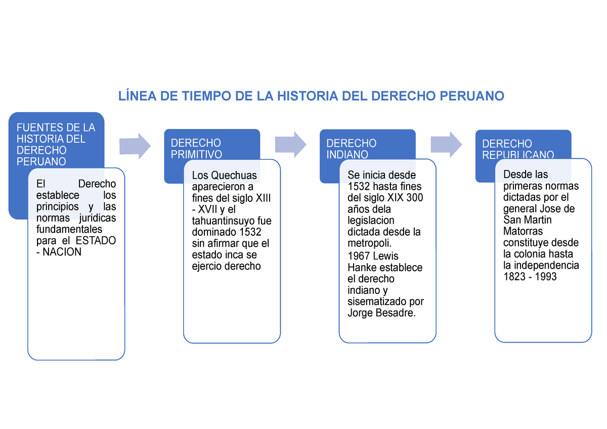 Linea De Tiempo Historia Del Derecho - FUENTES DE LA HISTORIA DEL ...