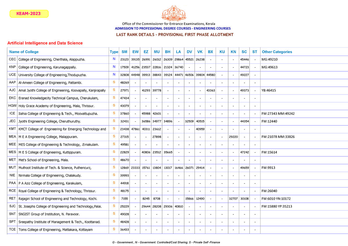 Last rank p1 provi - Office of the Commissioner for Entrance ...