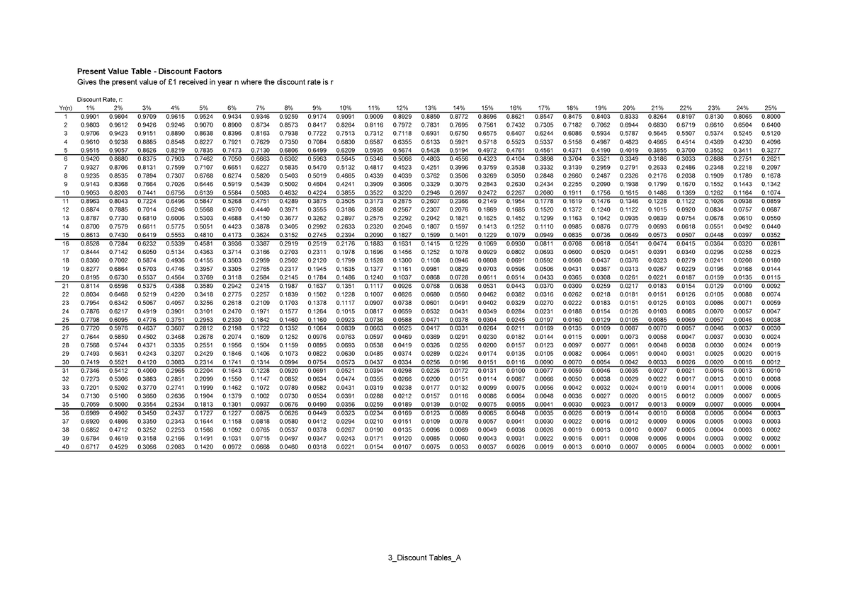 3 Discount+tables For Research And Staticits - Economics - Ui - Studocu