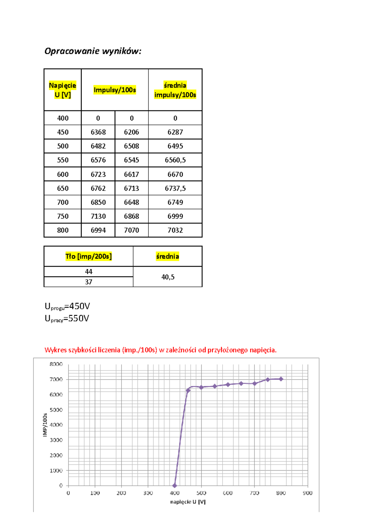 Stała rozpadu nuklidu 40K-sprawozdanie - Opracowanie U 400 0 0 0 450 ...