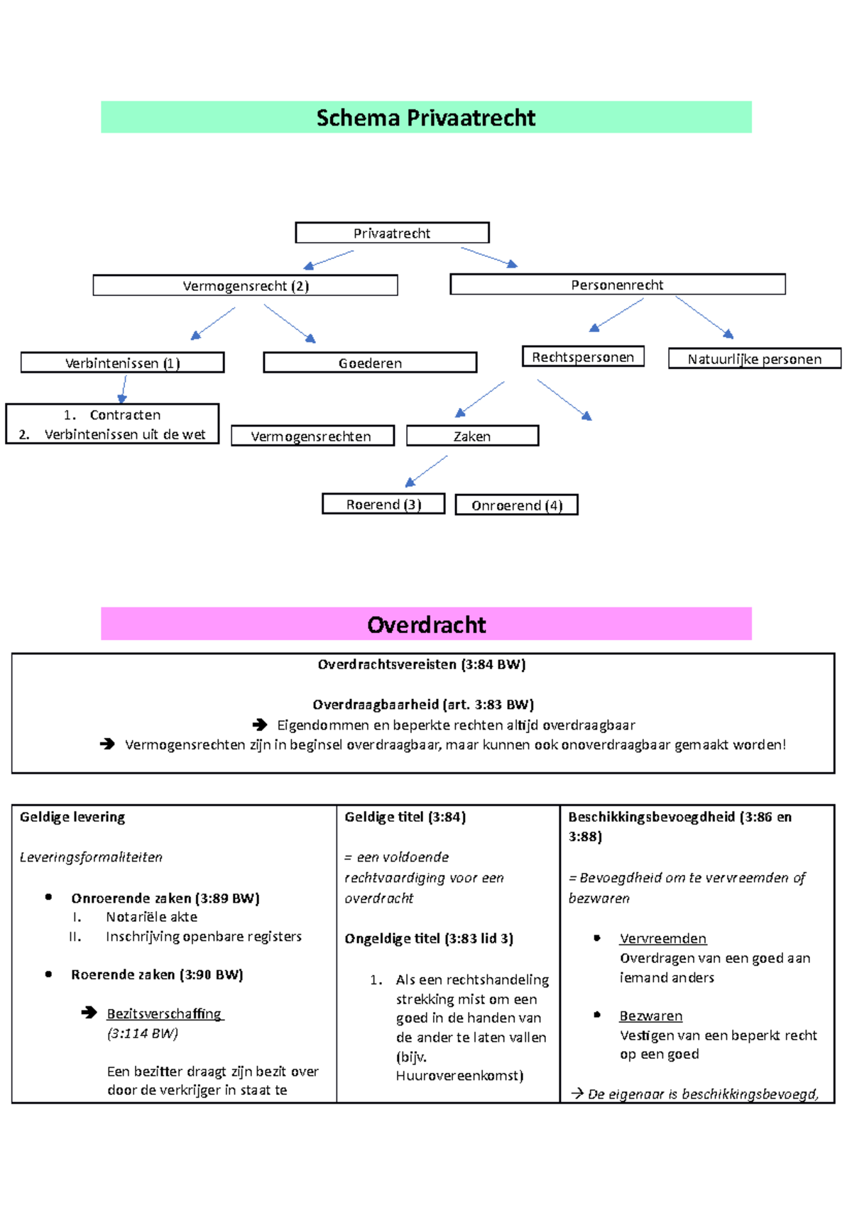 Samenvatting Goederenrecht - Schema Privaatrecht Privaatrecht ...